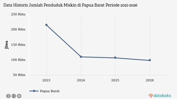 Maret 2026, Jumlah Penduduk Miskin di Papua Barat 98.460 Jiwa