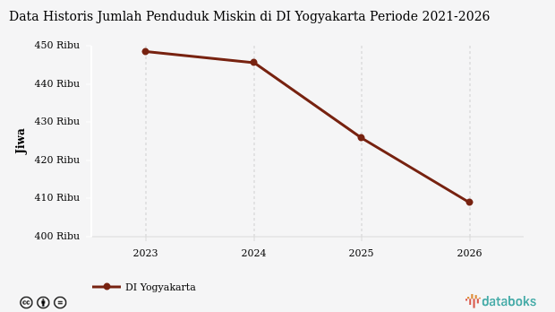 BPS: Jumlah Penduduk Miskin di DI Yogyakarta Turun 3,29%(Data Maret 2026)