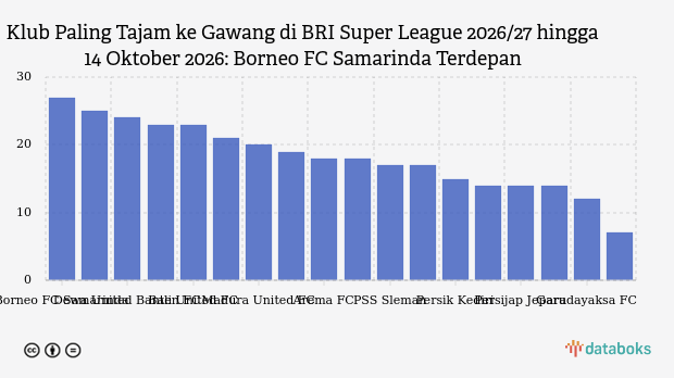 Klub Paling Tajam ke Gawang di BRI Super League 2026/27 hingga 14 Oktober 2026: Borneo FC Samarinda Terdepan