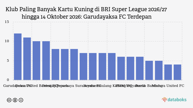 Klub Paling Banyak Kartu Kuning di BRI Super League 2026/27 hingga 14 Oktober 2026: Garudayaksa FC Terdepan