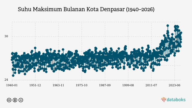 Suhu Kota Denpasar Diprakirakan Capai 33,0°C