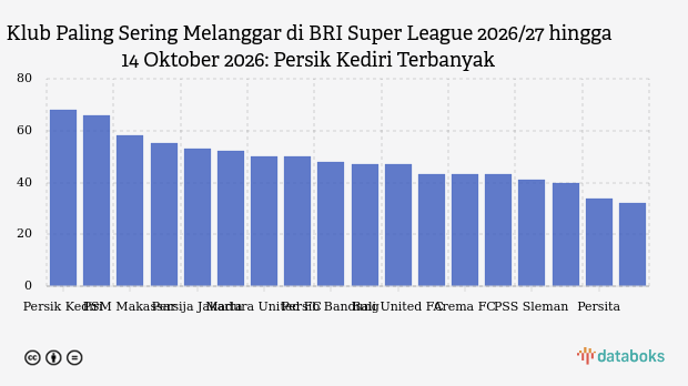 Klub Paling Sering Melanggar di BRI Super League 2026/27 hingga 14 Oktober 2026: Persik Kediri Terbanyak