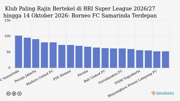 Klub Paling Rajin Bertekel di BRI Super League 2026/27 hingga 14 Oktober 2026: Borneo FC Samarinda Terdepan