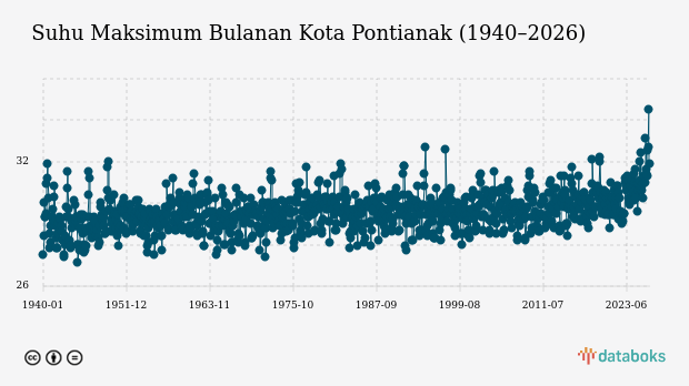 BMKG: Kota Pontianak Berkabut Malam Ini