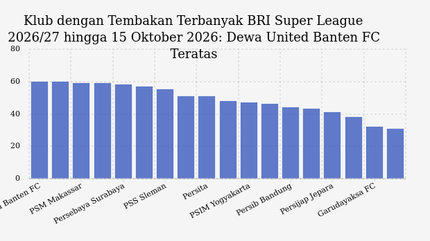 Klub dengan Tembakan Terbanyak BRI Super League 2026/27 hingga 15 Oktober 2026: Dewa United Banten FC Teratas