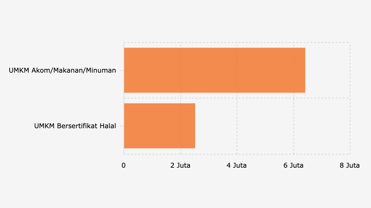 Jumlah UMKM Sektor Penyediaan Akomodasi/Makan/Minum di Indonesia dan Jumlah UMKM Bersertifikat Halal Kategori Makanan/Minuman (2025)
