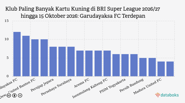 Klub Paling Banyak Kartu Kuning di BRI Super League 2026/27 hingga 15 Oktober 2026: Garudayaksa FC Terdepan