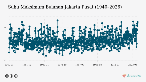 Suhu Jakarta Pusat Diprakirakan Capai 34,0°C