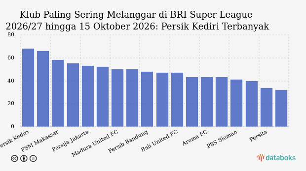 Klub Paling Sering Melanggar di BRI Super League 2026/27 hingga 15 Oktober 2026: Persik Kediri Terbanyak