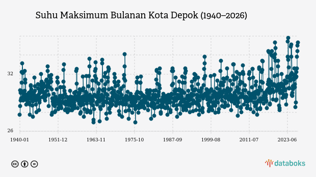 Suhu Kota Depok Diprakirakan Capai 30,0°C