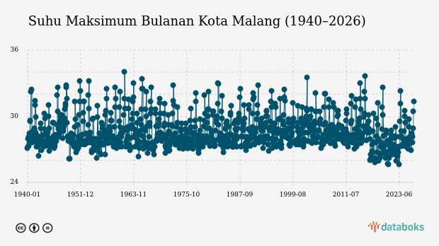 Suhu Kota Malang Diprakirakan Capai 23,0°C
