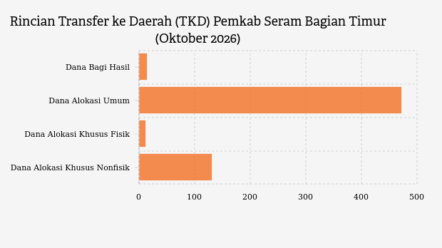 Realisasi Transfer ke Daerah (TKD) Pemkab Seram Bagian Timur per Oktober 2026