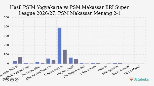 Hasil PSIM Yogyakarta vs PSM Makassar BRI Super League 2026/27: PSM Makassar Menang 2-1