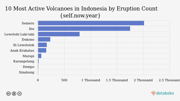 Mount Semeru Erupts Again Tonight (Sunday, 18 October 2026)