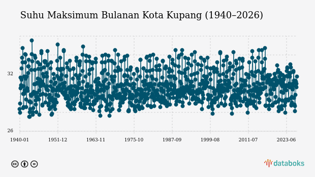 BMKG: Kota Kupang Berkabut Sore hingga Malam Ini
