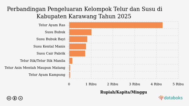 Rata-Rata Anggaran Penduduk Kabupaten Karawang untuk Membeli Susu Kental Manis Rp770 per Kapita per Minggu