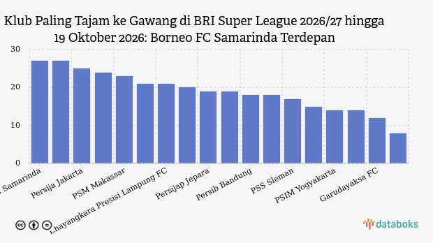 Klub Paling Tajam ke Gawang di BRI Super League 2026/27 hingga 19 Oktober 2026: Borneo FC Samarinda Terdepan