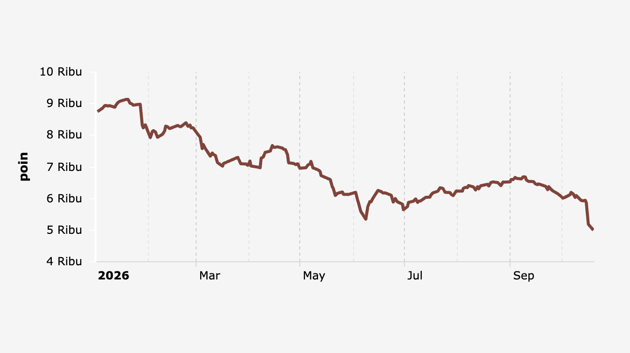 Indeks Harga Saham Gabungan (IHSG) 2 Januari-19 Oktober 2026
