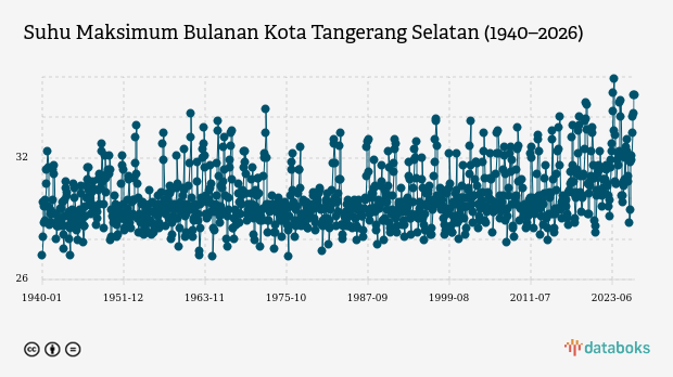Suhu Kota Tangerang Selatan Diprakirakan Capai 29,0°C