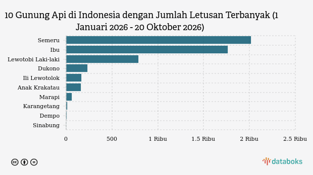 Gunung Ibu Kembali Erupsi Dini Hari Ini (Selasa, 20 Oktober 2026)