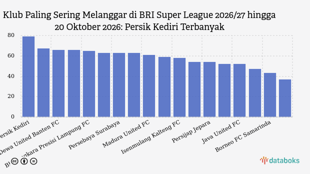 Klub Paling Sering Melanggar di BRI Super League 2026/27 hingga 20 Oktober 2026: Persik Kediri Terbanyak