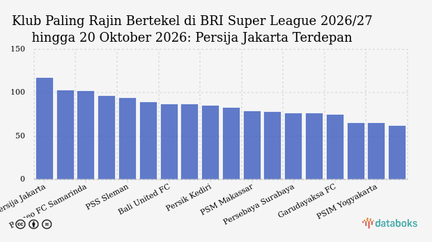 Klub Paling Rajin Bertekel di BRI Super League 2026/27 hingga 20 Oktober 2026: Persija Jakarta Terdepan