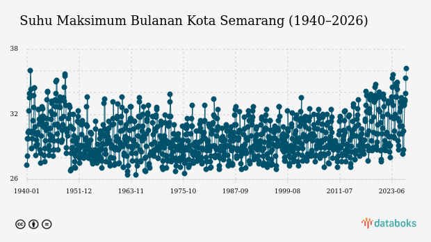 Suhu Kota Semarang Diprakirakan Capai 36,0°C