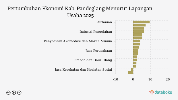 Pertumbuhan Ekonomi Kab. Pandeglang 2025, Terkuat di Sektor Pertanian, Kehutanan, dan Perikanan