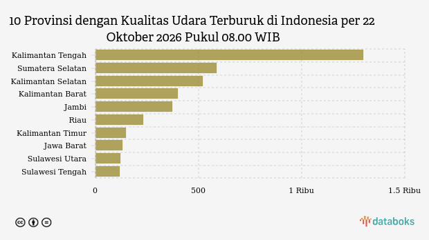 Kualitas Udara Kalimantan Tengah Kamis Pagi (22/10) Terburuk di Indonesia