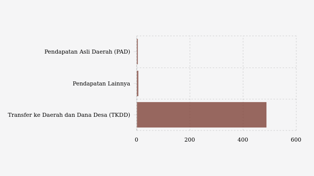Realisasi Pendapatan Daerah Pemkab Yalimo per Oktober 2026