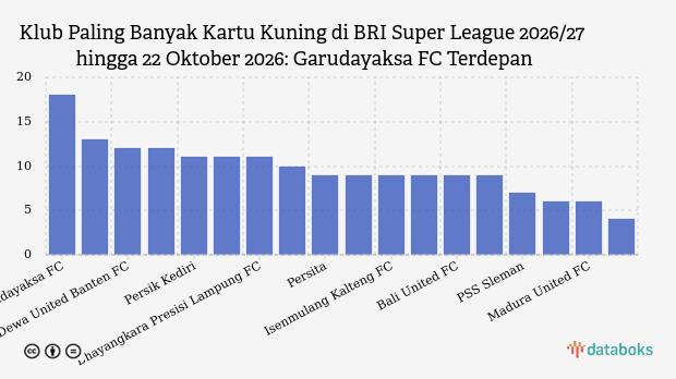 Klub Paling Banyak Kartu Kuning di BRI Super League 2026/27 hingga 22 Oktober 2026: Garudayaksa FC Terdepan