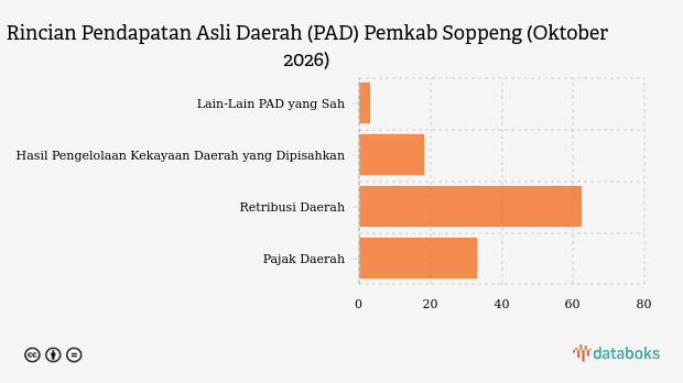 Realisasi Pendapatan Asli Daerah (PAD) Pemkab Soppeng per Oktober 2026