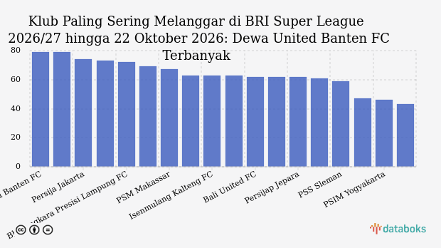 Klub Paling Sering Melanggar di BRI Super League 2026/27 hingga 22 Oktober 2026: Dewa United Banten FC Terbanyak