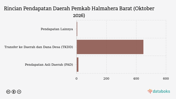 Realisasi Pendapatan Daerah Pemkab Halmahera Barat per Oktober 2026