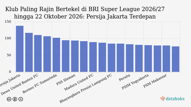 Klub Paling Rajin Bertekel di BRI Super League 2026/27 hingga 22 Oktober 2026: Persija Jakarta Terdepan