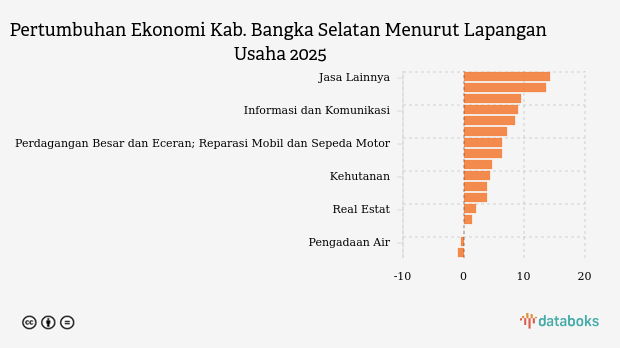 Pertumbuhan Ekonomi Kab. Bangka Selatan 2025, Paling Tumbuh di Sektor Transportasi dan Pergudangan