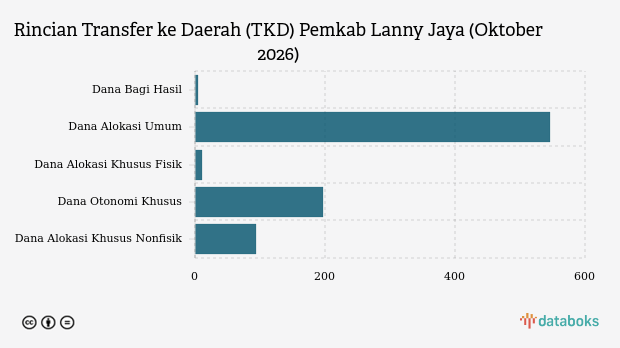 Realisasi Transfer ke Daerah (TKD) Pemkab Lanny Jaya per Oktober 2026