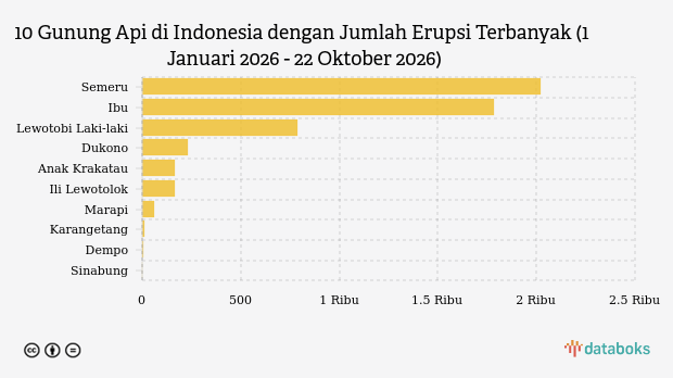 Waspada! Siang Ini Gunung Ibu Kembali Erupsi (Kamis, 22 Oktober 2026)