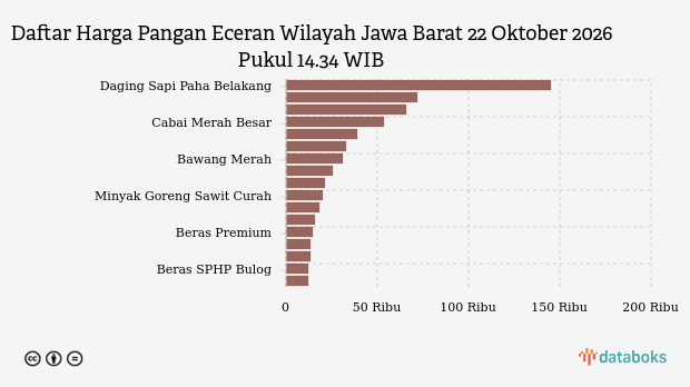 Harga Pangan Hari Ini (22/10) di Jawa Barat: Cabai Rawit Naik, Cabai Merah Turun