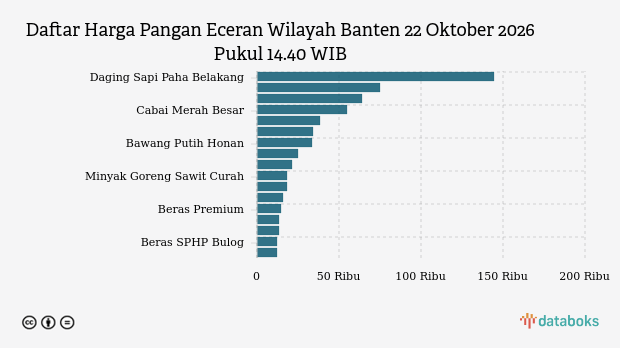 Harga Pangan Hari Ini 22 Oktober di Banten: Bawang Naik, Daging Ayam Turun