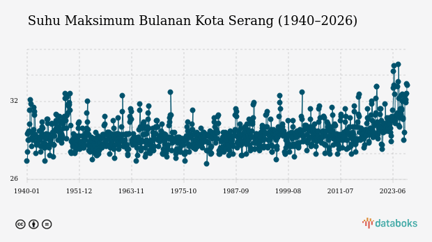 Suhu Kota Serang Diprakirakan Capai 26,0°C