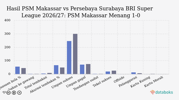 Hasil PSM Makassar vs Persebaya Surabaya BRI Super League 2026/27: PSM Makassar Menang 1-0
