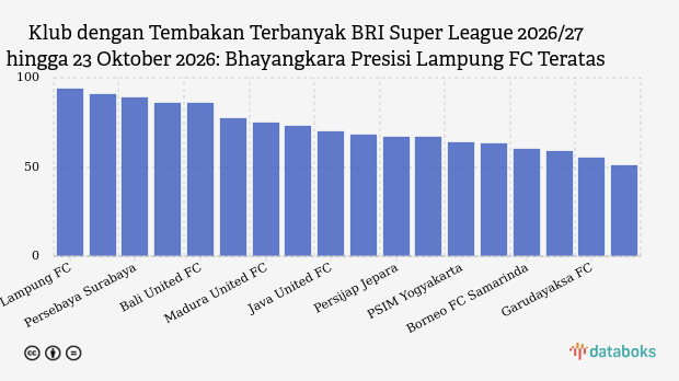 Klub dengan Tembakan Terbanyak BRI Super League 2026/27 hingga 23 Oktober 2026: Bhayangkara Presisi Lampung FC Teratas