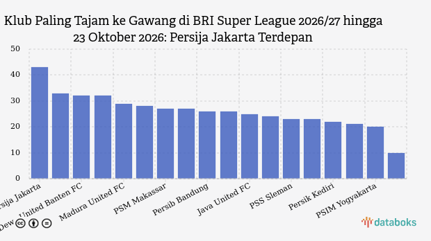 Klub Paling Tajam ke Gawang di BRI Super League 2026/27 hingga 23 Oktober 2026: Persija Jakarta Terdepan