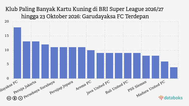 Klub Paling Banyak Kartu Kuning di BRI Super League 2026/27 hingga 23 Oktober 2026: Garudayaksa FC Terdepan