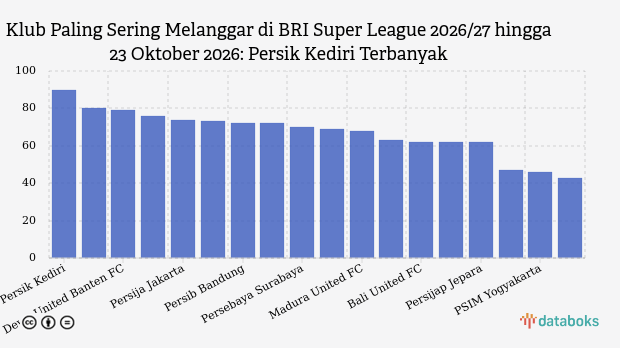 Klub Paling Sering Melanggar di BRI Super League 2026/27 hingga 23 Oktober 2026: Persik Kediri Terbanyak
