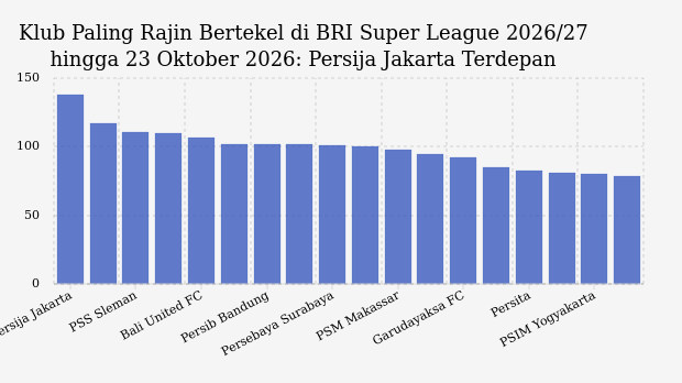 Klub Paling Rajin Bertekel di BRI Super League 2026/27 hingga 23 Oktober 2026: Persija Jakarta Terdepan