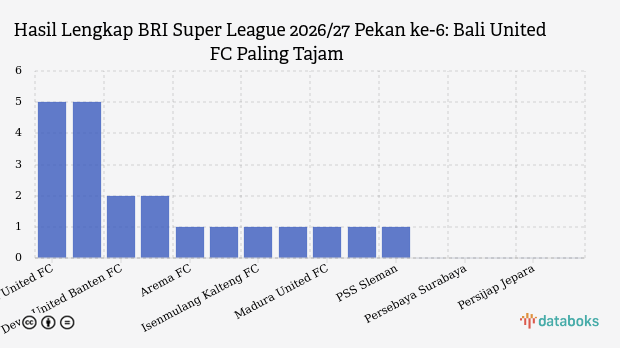 Hasil Lengkap BRI Super League 2026/27 Pekan ke-6: Bali United FC Paling Tajam