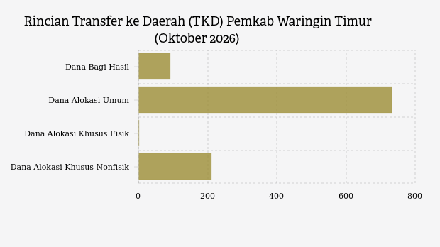 Realisasi Transfer ke Daerah (TKD) Pemkab Waringin Timur per Oktober 2026