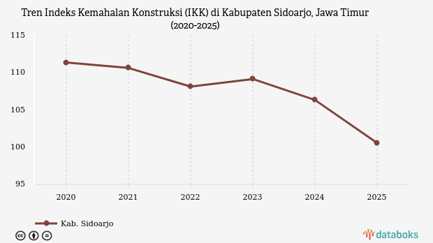 Indeks Kemahalan Konstruksi Kabupaten Sidoarjo Jawa Timur 2025